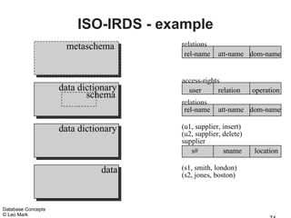 ISO-IRDS - example
                     metaschema       relations
                                       rel-name    att-name dom-name


                                      access-rights
                    data dictionary     user       relation    operation
                           schema
                                      relations
                                       rel-name    att-name dom-name

                    data dictionary   (u1, supplier, insert)
                                      (u2, supplier, delete)
                                      supplier
                                         s#          sname     location

                               data   (s1, smith, london)
                                      (s2, jones, boston)



Database Concepts
© Leo Mark
 
