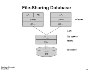 File-Sharing Database
                     AP1           AP2           AP3

                           DBMS                  DBMS            micros
                           OSNET                 OSNET


                                                         LAN

                                         OSNET           file server

                                         OSDB
                                                         micro


                                                         database
                                          DB




Database Concepts
© Leo Mark
 