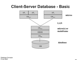 Client-Server Database - Basic
                    AP1           AP2           AP3
                                                                micros
                          OSNET                 OSNET


                                                        LAN

                                        OSNET           micro(s) or
                                        DBMS            mainframe

                                        OSDB


                                                        database
                                         DB




Database Concepts
© Leo Mark
 