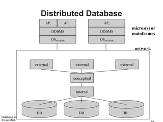 Distributed Database
                          AP1          AP2                  AP3
                                                                            micros(s) or
                                DDBMS                     DDBMS
                                                                            mainframes
                                OSNET&DB                  OSNET&DB

                                                                                network


                    external                  external               external


                                             conceptual


                                              internal




                     DB                         DB                    DB
Database Concepts
© Leo Mark
 
