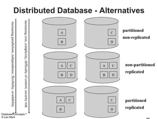 Distributed Database - Alternatives
                                                                        increasing cost, complexity, difficulty of control, security risk
      increasing parallelism, independence, flexibility, availability




                                                                                                                                            A           C
                                                                                                                                                            partitioned
                                                                                                                                                            non-replicated
                                                                                                                                            B           D




                                                                                                                                            A   C   A   C    non-partitioned
                                                                                                                                                             replicated
                                                                                                                                            B   D   B   D




                                                                                                                                            A   C       C    partitioned
                                                                                                                                            B           D    replicated
Database Concepts     +                                                                 -
© Leo Mark
 