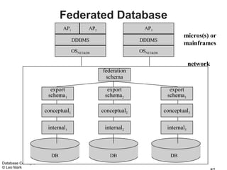 Federated Database
                            AP1          AP2                   AP3
                                                                                micros(s) or
                                  DDBMS                      DDBMS
                                                                                mainframes
                                  OSNET&DB                   OSNET&DB

                                                                                     network
                                               federation
                                                schema

                      export                     export                   export
                     schema1                    schema2                  schema3

                    conceptual1                conceptual2              conceptual3


                     internal1                  internal2                internal3



                      DB                          DB                      DB
Database Concepts
© Leo Mark
 