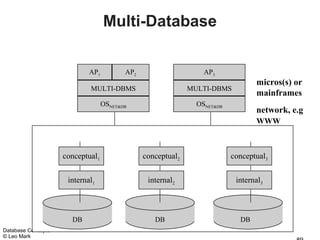 Multi-Database

                            AP1          AP2                     AP3
                                                                                 micros(s) or
                            MULTI-DBMS                       MULTI-DBMS
                                                                                 mainframes
                                  OSNET&DB                     OSNET&DB
                                                                                 network, e.g
                                                                                 WWW



                    conceptual1                conceptual2                conceptual3


                     internal1                  internal2                  internal3



                      DB                          DB                        DB
Database Concepts
© Leo Mark
 