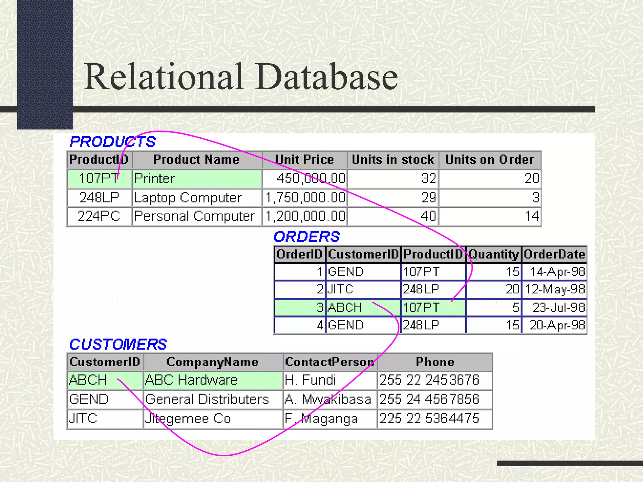 Relational Database
 