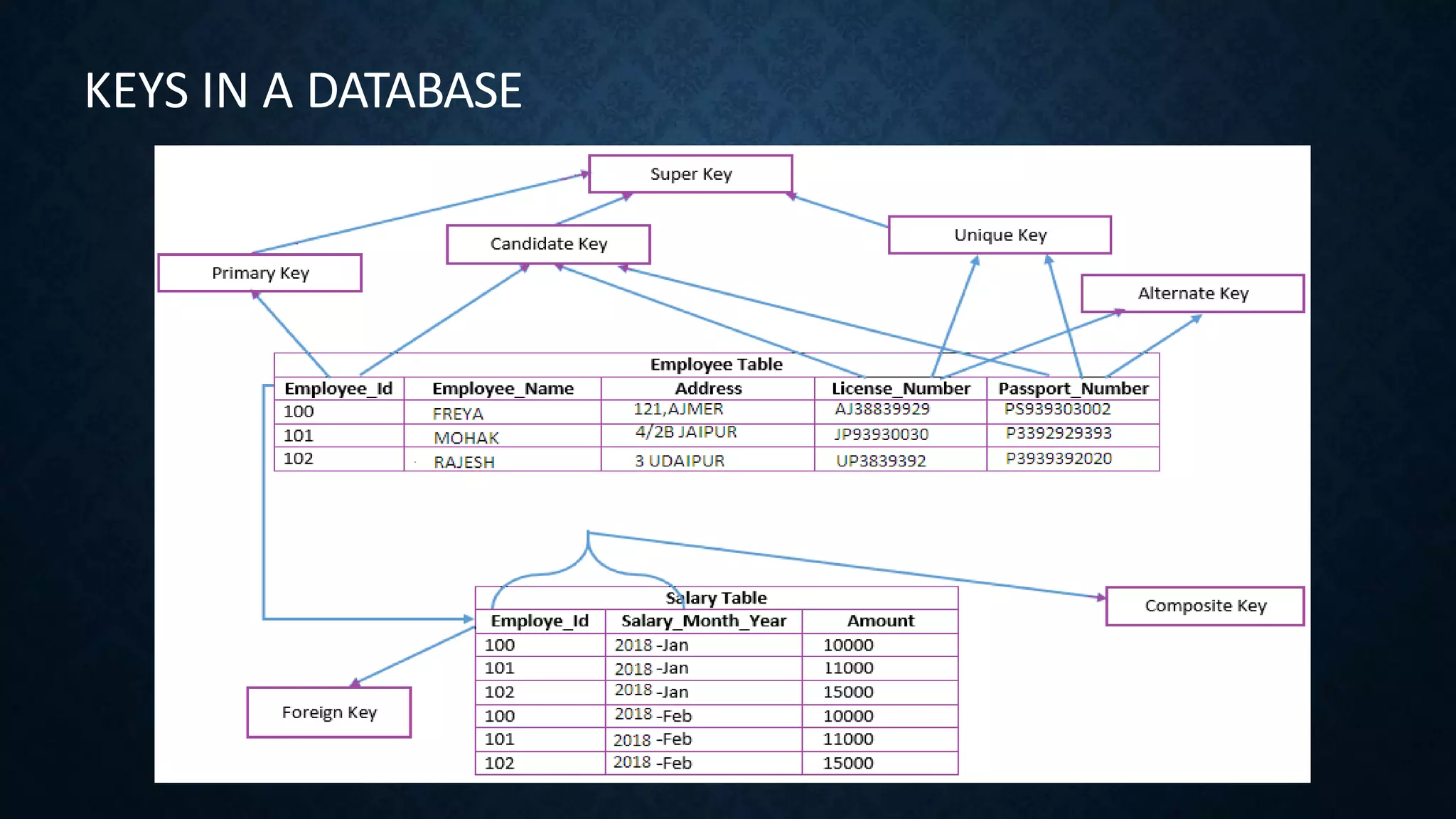 KEYS IN A DATABASE
 