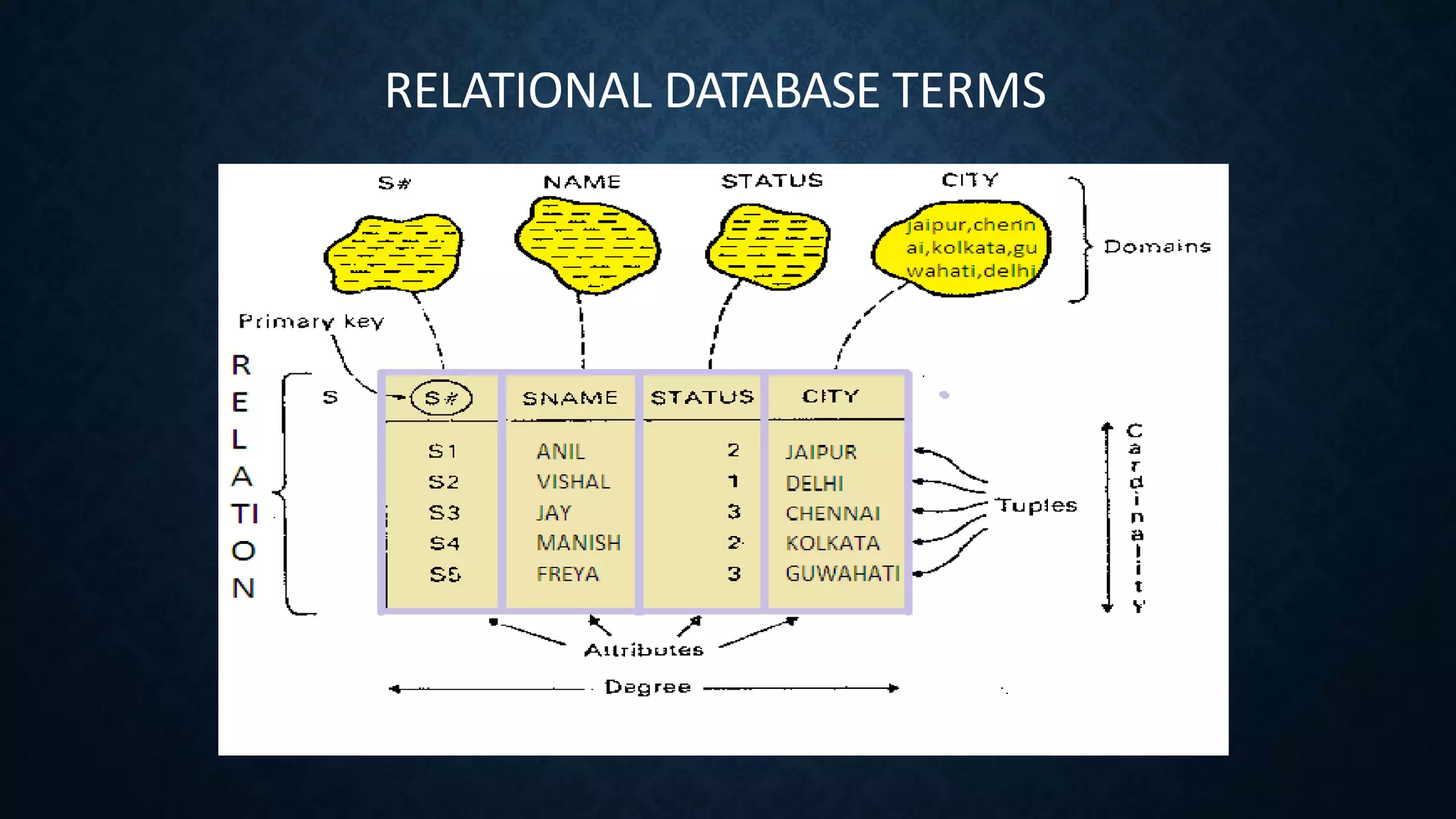 RELATIONAL DATABASE TERMS
 