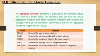 An aggregate function performs a calculation on multiple values
and returns a single value. For example, you can use the AVG()
aggregate function that takes multiple numbers and returns the
average value of the numbers. Following is the list of aggregate
functions supported by MySQL.
Name Purpose
SUM() Returns the sum of given column.
MIN() Returns the minimum value in the given column.
MAX() Returns the maximum value in the given column.
AVG() Returns the Average value of the given column.
COUNT() Returns the total number of values/ records as per given
column.
SQL : the Structured Query Language
 