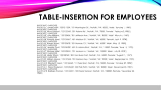 INSERT INTO EMPLOYEE
VALUES (1, 'James Smith', '12312-1234', '101 Washington Dr.', 'Norfolk', 'VA', '60000', 'Male', 'January 1, 1980');
INSERT INTO EMPLOYEE
VALUES (2, 'Mary Johnson', '123122345', '201 Adams Rd.', 'Norfolk', 'VA', '70000', 'Female', 'February 3, 1985');
INSERT INTO EMPLOYEE
VALUES (3, 'John Williams', '123123456', '301 Jefferson Ave.', 'Norfolk', 'VA', '80000', 'Male', 'March 6, 1960');
INSERT INTO EMPLOYEE
VALUES (4, 'Patricia Jones', '123124567', '401 Madison St.', 'Norfolk', 'VA', '60000', 'Female', 'April 9, 1974');
INSERT INTO EMPLOYEE
VALUES (5, 'Robert Brown', '123125678', '501 Monroe, Ct.', 'Norfolk', 'VA', '65000', 'Male', 'May 12, 1989');
INSERT INTO EMPLOYEE
VALUES (6, 'Jennifer Davis', '123126789', '601 Q. Adams Blvd.', 'Norfolk', 'VA', '110000', 'Female', 'June 15, 1970');
INSERT INTO EMPLOYEE
VALUES (7, 'Michael Miller', '123129876', '701 Jackson Ln.', 'Norfolk', 'VA', '100000', 'Male', 'July 18, 1978');
INSERT INTO EMPLOYEE
VALUES (8, 'Linda Wilson', '123128765', '801 Van Buren Trail', 'Norfolk', 'VA', '65000', 'Female', 'August 21, 1987');
INSERT INTO EMPLOYEE
VALUES (9, 'William Moore', '123127654', '901 Harrison Hwy.', 'Norfolk', 'VA', '90000', 'Male', 'September 24, 1990');
INSERT INTO EMPLOYEE
VALUES (10, 'Elizabeth Taylor', '123126543', '111 Tyler Way', 'Norfolk', 'VA', '85000', 'Female', 'October 27, 1992');
INSERT INTO EMPLOYEE
VALUES (11, 'David Anderson', '123125432', '222 Polk Path', 'Norfolk', 'VA', '80000', 'Male', 'November 30, 1983');
INSERT INTO EMPLOYEE
VALUES (12, 'Barbara Thomas', '123124321', '333 Taylor Terrace', 'Norfolk', 'VA', '100000', 'Female', 'December 25,
1964');
TABLE-INSERTION FOR EMPLOYEES
 