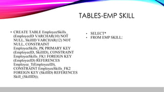 TABLES-EMP SKILL
• CREATE TABLE EmployeeSkills_
(EmployeeID VARCHAR(10) NOT
NULL, SkillID VARCHAR(12) NOT
NULL, CONSTRAINT
EmployeeSkills_PK PRIMARY KEY
(EmployeeID, SkillID), CONSTRAINT
EmployeeSkills_FK1 FOREIGN KEY
(EmployeeID) REFERENCES
Employee_T(EmployeeID),
CONSTRAINT EmployeeSkills_FK2
FOREIGN KEY (SkillID) REFERENCES
Skill_(SkillID));
• SELECT*
• FROM EMP SKILL;
 