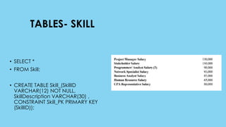 TABLES- SKILL
• SELECT *
• FROM Skill;
• CREATE TABLE Skill_(SkillID
VARCHAR(12) NOT NULL,
SkillDescription VARCHAR(30) ,
CONSTRAINT Skill_PK PRIMARY KEY
(SkillID));
 