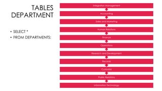 TABLES
DEPARTMENT
• SELECT *
• FROM DEPARTMENTS;
Information Technology
Public Relations
Custodial
Records
Research and Development
Operations
Finance
Human Relations
Sales and Marketing
Accounting
Integration Management
 