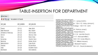 INSERT INTO DEPARTMENT
VALUES ('Finance', '123-1111', 'James Smith');
INSERT INTO DEPARTMENT
VALUES ('Human Resources', '123-1112', 'Mary Johnson');
INSERT INTO DEPARTMENT
VALUES ('Information Technology', '123-1113', 'John
Williams');
INSERT INTO DEPARTMENT
VALUES ('Service', '123-1114', 'Patricia Jones');
INSERT INTO DEPARTMENT
VALUES ('Sales', '123-1115', 'Robert Brown');
INSERT INTO DEPARTMENT
VALUES ('Accounting', '123-1116', 'Jennifer Davis');
INSERT INTO DEPARTMENT
VALUES ('Marketing', '123-1117', 'Michael Miller');
INSERT INTO DEPARTMENT
VALUES ('Administrative', '123-1118', 'Linda Wilson');
INSERT INTO DEPARTMENT
VALUES ('Planning', '123-1119', 'William Moore');
INSERT INTO DEPARTMENT
VALUES ('Legal', '123-1120', 'Elizabeth Taylor');
INSERT INTO DEPARTMENT
VALUES ('Maintenance', '123-1121', 'David Anderson');
TABLE-INSERTION FOR DEPARTMENT
 