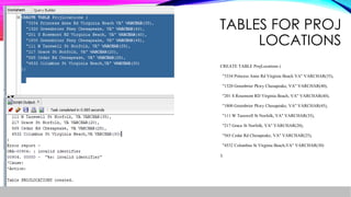 TABLES FOR PROJ
LOCATIONS
CREATE TABLE ProjLocations (
"3334 Princess Anne Rd Virginia Beach VA" VARCHAR(35),
"1320 Greenbrier Pkwy Chesapeake, VA" VARCHAR(40),
"201 S Rosemont RD Virginia Beach, VA" VARCHAR(40),
"1800 Greenbrier Pkwy Chesapeake, VA" VARCHAR(45),
"111 W Tazewell St Norfolk, VA" VARCHAR(35),
"217 Grace St Norfolk, VA" VARCHAR(20),
"565 Cedar Rd Chesapeake, VA" VARCHAR(25),
"4532 Columbus St Virginia Beach,VA" VARCHAR(30)
);
 