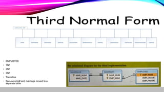 • EMPLOYEE
• 1NF
• 2NF
• 3NF
• Transitive
• Spouse emp# and marriage moved to a
separate table
 