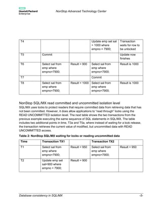 NonStop Advanced Technology Center
Database consistency in SQL/MX -5-
T4 Update emp set sal
= 1000 where
empno = 7900;
Transaction
waits for row to
be unlocked
T5 Commit Update now
finishes
T6 Select sal from
emp where
empno=7900;
Result = 900 Select sal from
emp where
empno=7900;
Result is 1000
T7 Commit
T8 Select sal from
emp where
empno=7900;
Result = 1000 Select sal from
emp where
empno=7900;
Result is 1000
NonStop SQL/MX read committed and uncommitted isolation level
SQL/MX uses locks to protect readers that require committed data from retrieving data that has
not been committed. However, it does allow applications to “read through” locks using the
READ UNCOMMITTED isolation level. The next table shows the two transactions from the
previous example executing the same sequence of SQL statements in SQL/MX. The table
includes two additional points in time, T3a and T5a, where instead of waiting for a lock release,
the transaction retrieves the current value of modified, but uncommitted data with READ
UNCOMMITTED access.
Table 2: NonStop SQL/MX waiting for locks or reading uncommitted data
Time Transaction TX1 Transaction TX2
T1 Select sal from
emp where
empno=7900;
Result = 950 Select sal from
emp where
empno=7900;
Result = 950
T2 Update emp set
sal=900 where
empno = 7900;
Result = 900
 