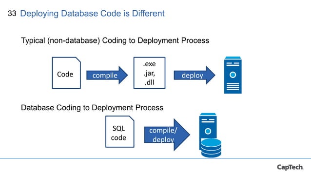 Continuous Database Delivery - 7/12/2018 | PPT