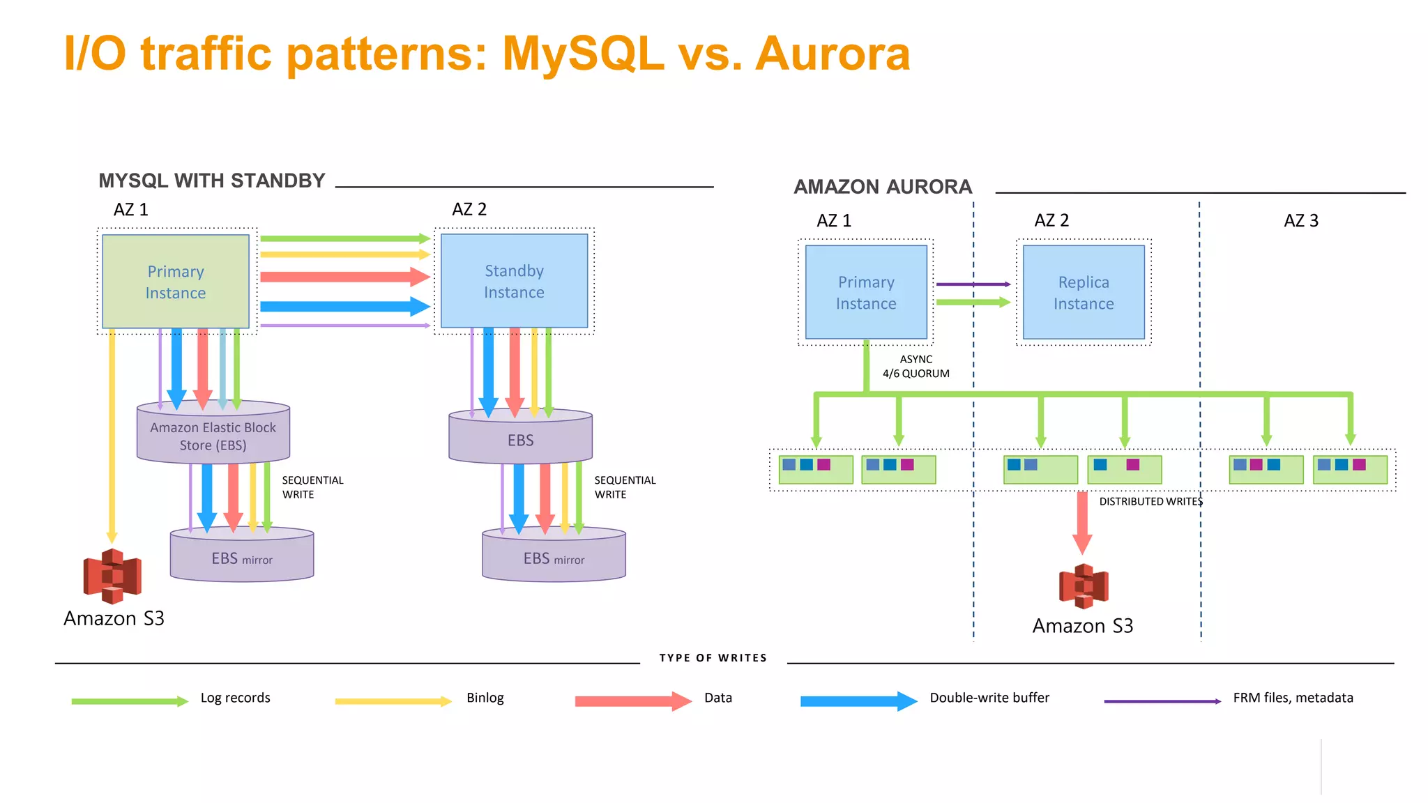 I/O traffic patterns: MySQL vs. Aurora
Binlog Data Double-write bufferLog records FRM files, metadata
T Y P E O F W R I T E S
EBS mirrorEBS mirror
AZ 1 AZ 2
Amazon S3
MYSQL WITH STANDBY
SEQUENTIAL
WRITE
SEQUENTIAL
WRITE
EBS
Amazon Elastic Block
Store (EBS)
Primary
Instance
Standby
Instance
AZ 1 AZ 3
Primary
Instance
Amazon S3
AZ 2
Replica
Instance
AMAZON AURORA
ASYNC
4/6 QUORUM
DISTRIBUTED WRITES
 