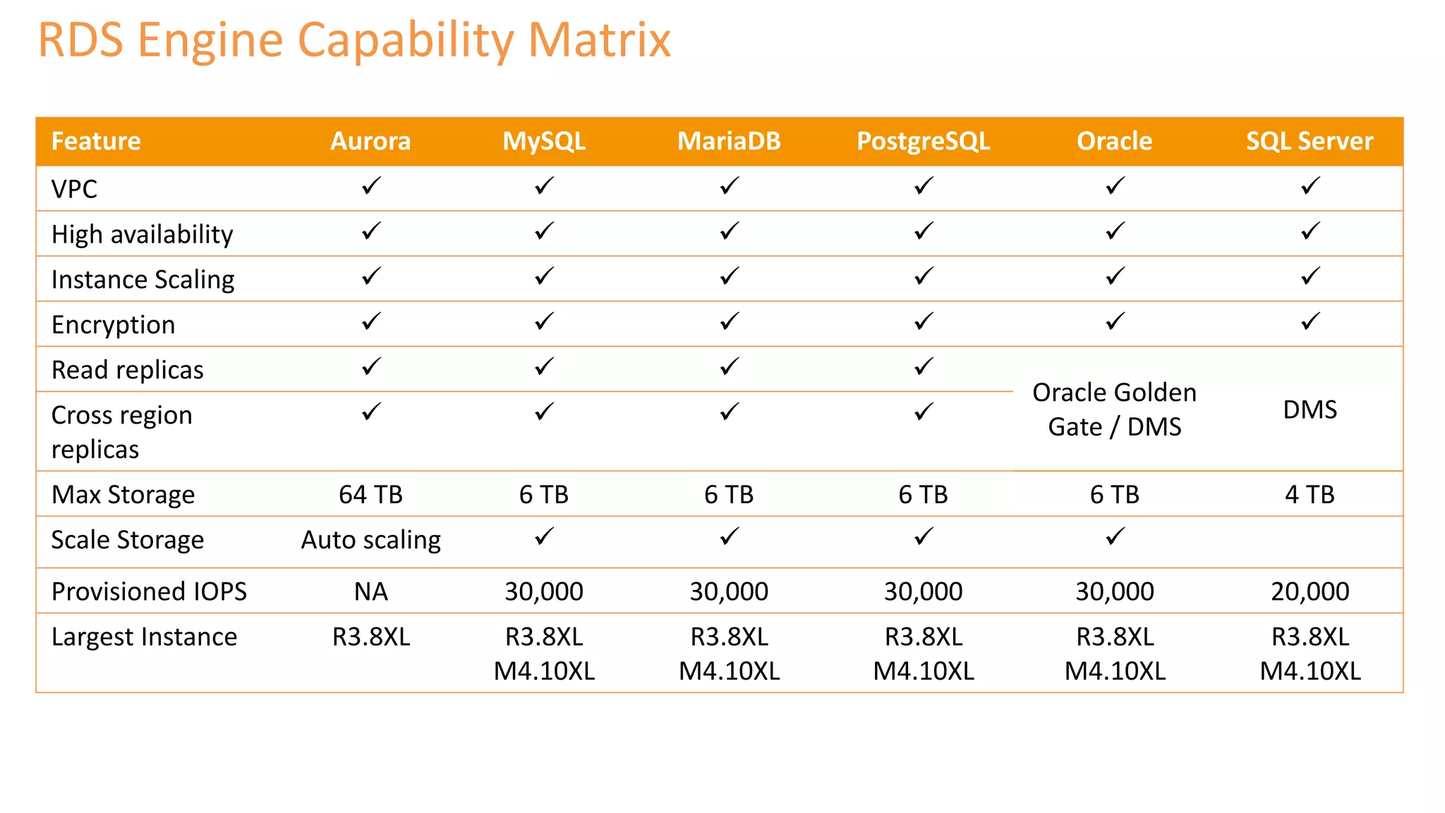 Feature Aurora MySQL MariaDB PostgreSQL Oracle SQL Server
VPC      
High availability      
Instance Scaling      
Encryption      
Read replicas    
Oracle Golden
Gate / DMS
DMSCross region
replicas
   
Max Storage 64 TB 6 TB 6 TB 6 TB 6 TB 4 TB
Scale Storage Auto scaling    
Provisioned IOPS NA 30,000 30,000 30,000 30,000 20,000
Largest Instance R3.8XL R3.8XL
M4.10XL
R3.8XL
M4.10XL
R3.8XL
M4.10XL
R3.8XL
M4.10XL
R3.8XL
M4.10XL
RDS Engine Capability Matrix
 