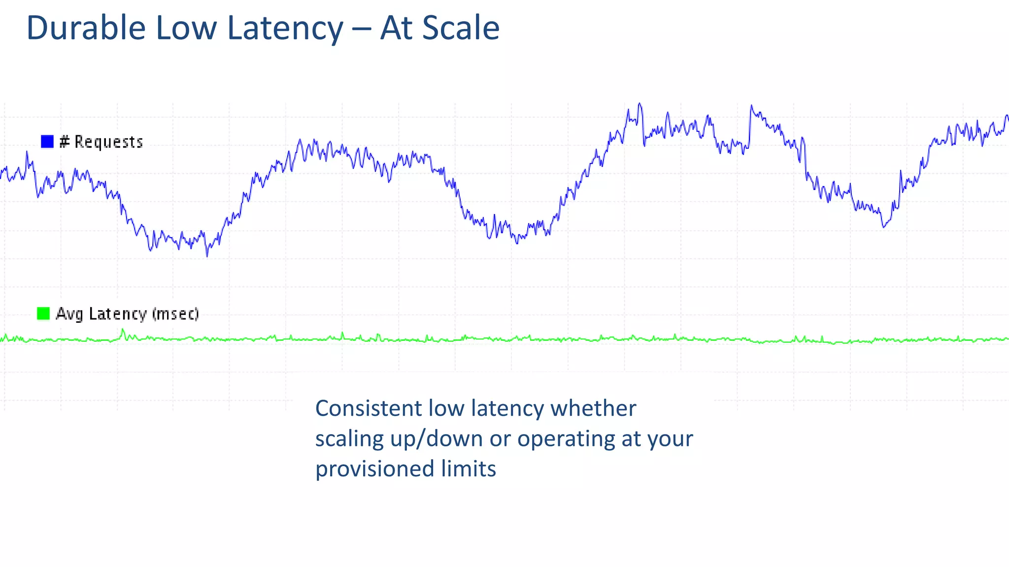Consistent low latency whether
scaling up/down or operating at your
provisioned limits
Durable Low Latency – At Scale
 