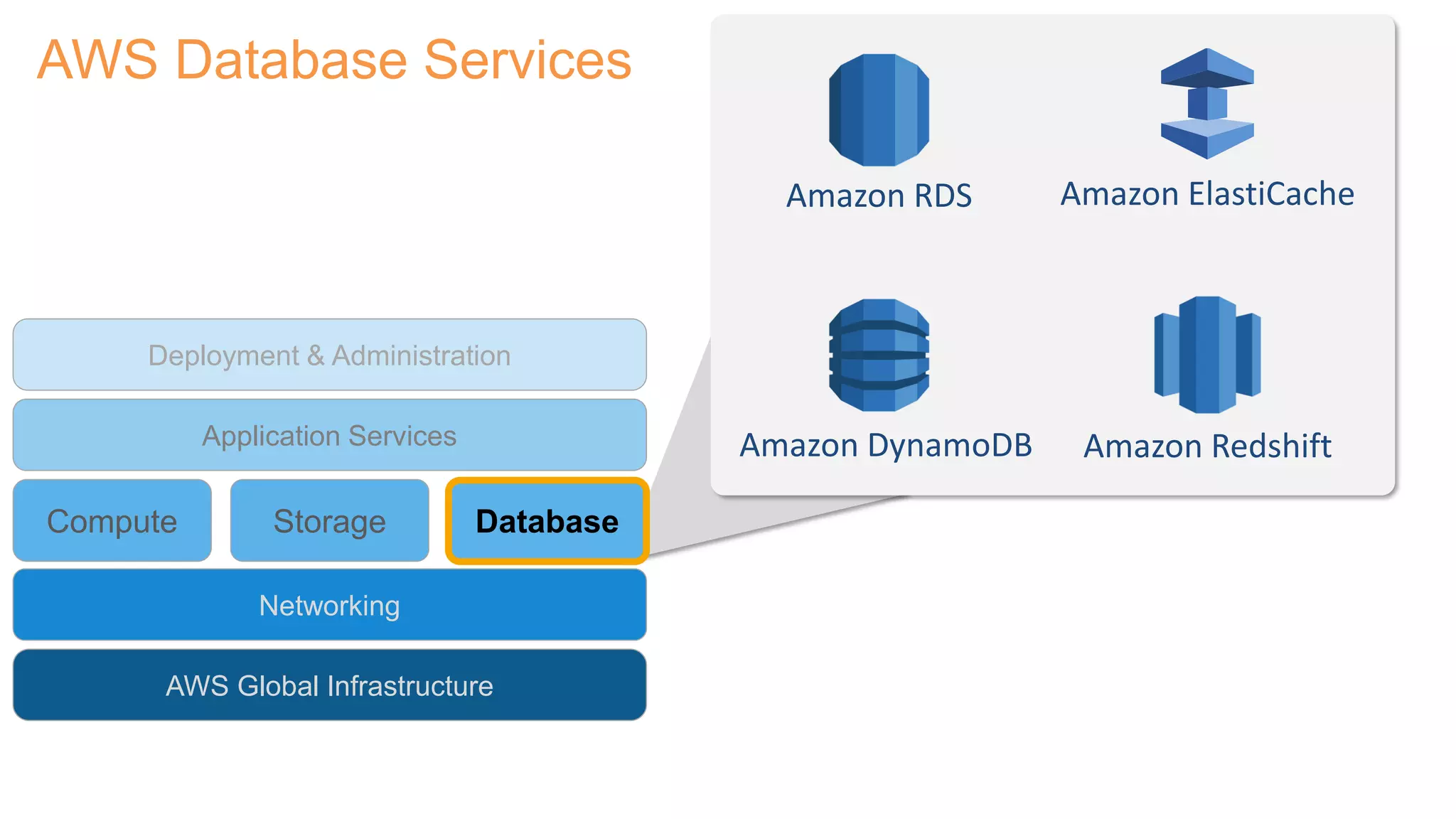 Amazon RDS
Amazon DynamoDB Amazon Redshift
Amazon ElastiCache
Compute Storage
AWS Global Infrastructure
Database
Application Services
Deployment & Administration
Networking
AWS Database Services
 