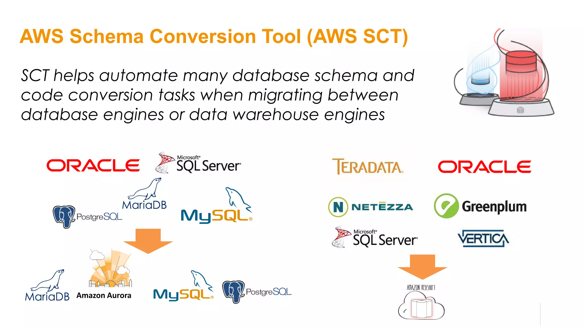 AWS Schema Conversion Tool (AWS SCT)
SCT helps automate many database schema and
code conversion tasks when migrating between
database engines or data warehouse engines
Amazon Aurora
 