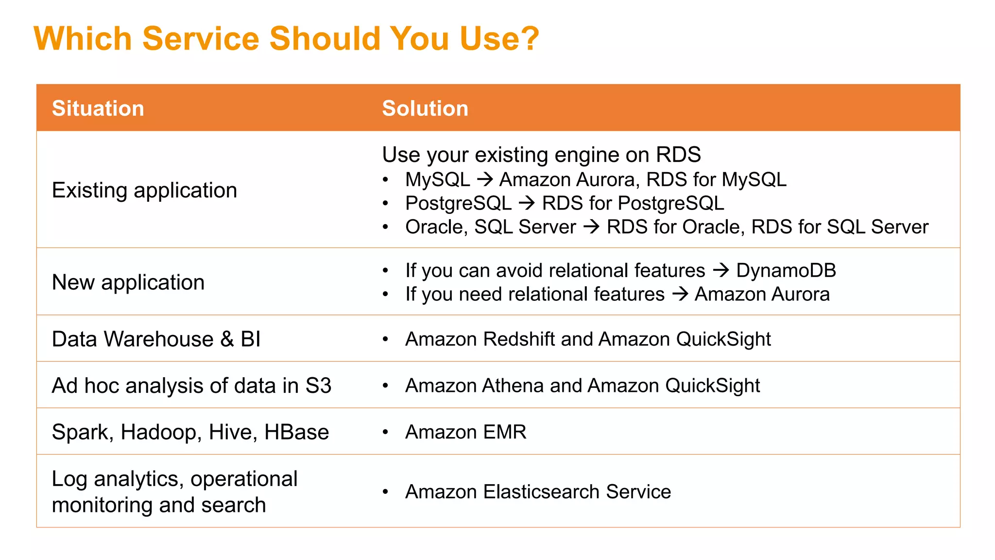 Which Service Should You Use?
Situation Solution
Existing application
Use your existing engine on RDS
• MySQL  Amazon Aurora, RDS for MySQL
• PostgreSQL  RDS for PostgreSQL
• Oracle, SQL Server  RDS for Oracle, RDS for SQL Server
New application
• If you can avoid relational features  DynamoDB
• If you need relational features  Amazon Aurora
Data Warehouse & BI • Amazon Redshift and Amazon QuickSight
Ad hoc analysis of data in S3 • Amazon Athena and Amazon QuickSight
Spark, Hadoop, Hive, HBase • Amazon EMR
Log analytics, operational
monitoring and search
• Amazon Elasticsearch Service
 
