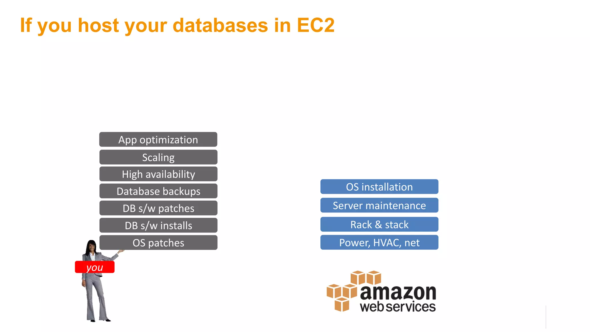 If you host your databases in EC2
Power, HVAC, net
Rack & stack
Server maintenance
OS patches
DB s/w patches
Database backups
Scaling
High availability
DB s/w installs
OS installation
you
App optimization
 