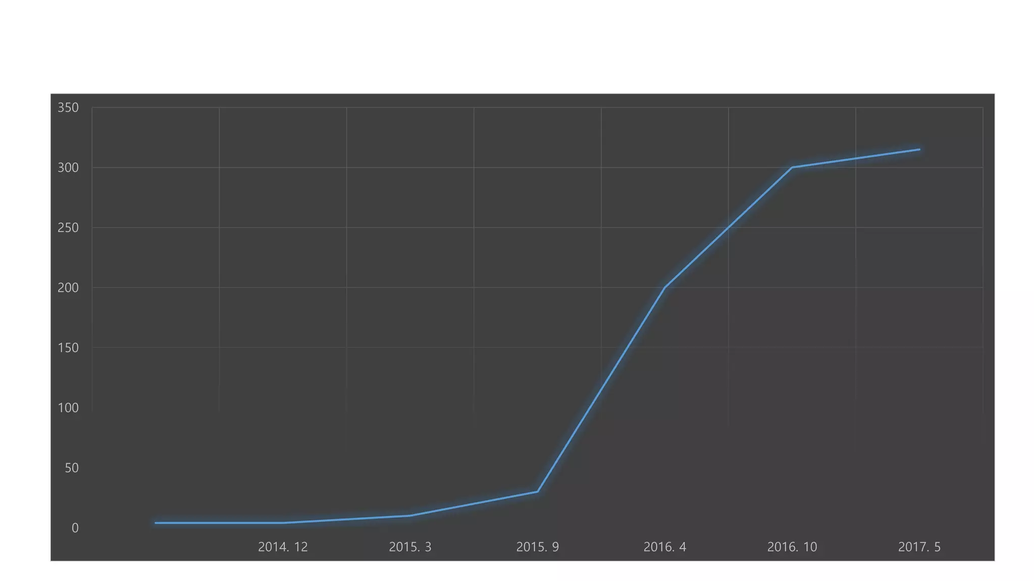 0
50
100
150
200
250
300
350
2014. 12 2015. 3 2015. 9 2016. 4 2016. 10 2017. 5
 