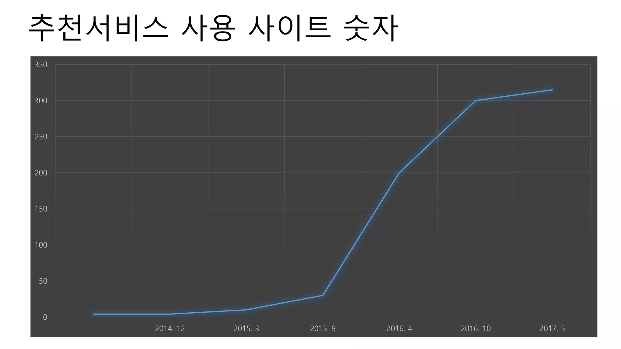 추천서비스 사용 사이트 숫자
0
50
100
150
200
250
300
350
2014. 12 2015. 3 2015. 9 2016. 4 2016. 10 2017. 5
 