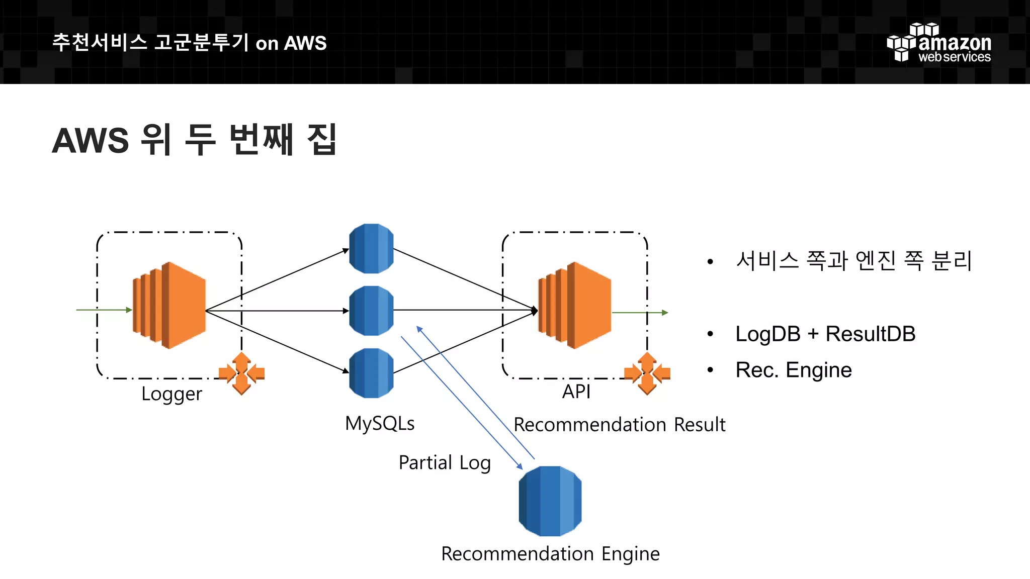 추천서비스 고군분투기 on AWS
AWS 위 두 번째 집
• 서비스 쪽과 엔진 쪽 분리
• LogDB + ResultDB
• Rec. Engine
MySQLs
Logger API
Partial Log
Recommendation Result
Recommendation Engine
 