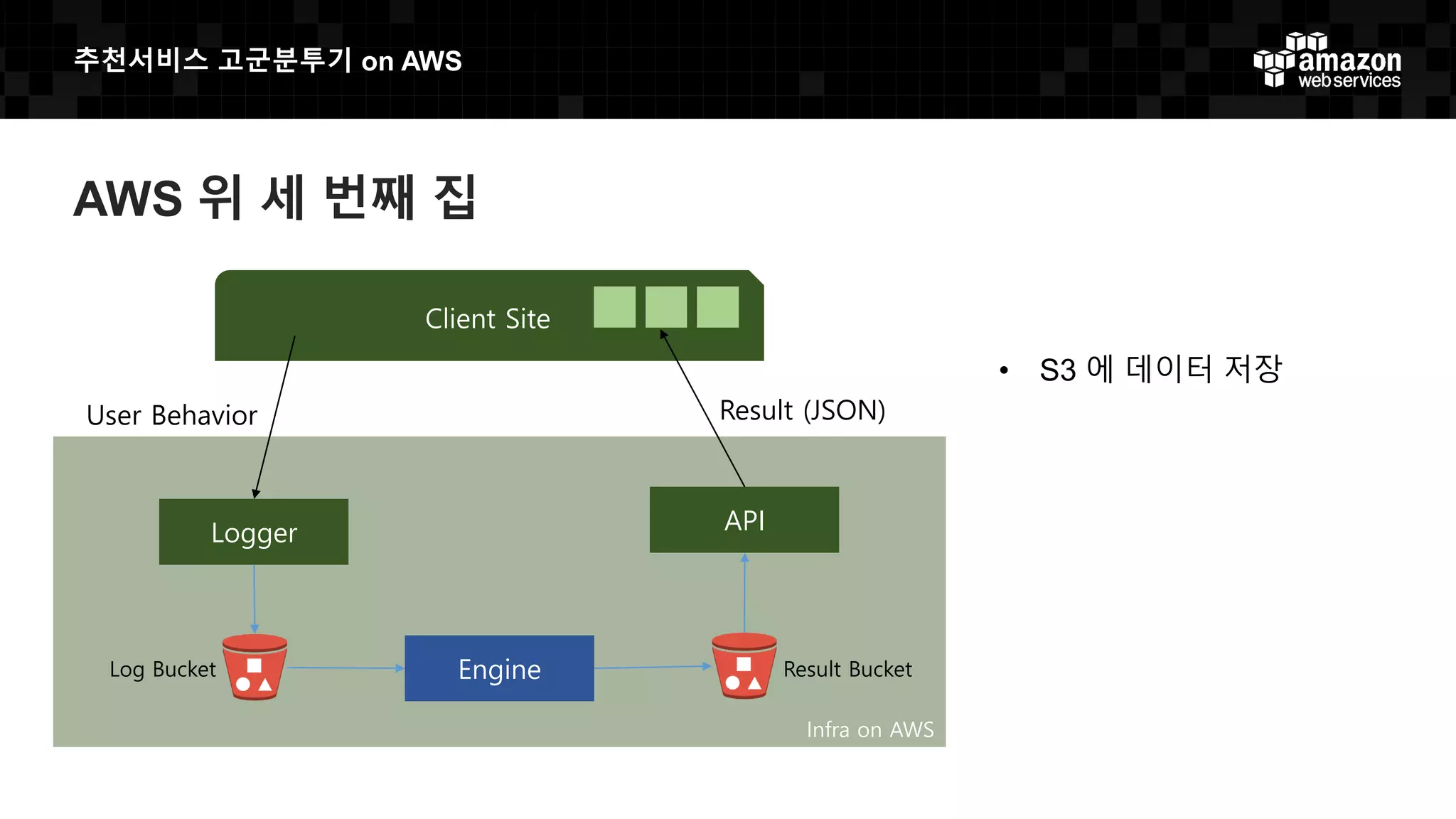 추천서비스 고군분투기 on AWS
AWS 위 세 번째 집
• S3 에 데이터 저장
Infra on AWS
Logger API
Client Site
User Behavior Result (JSON)
EngineLog Bucket Result Bucket
 