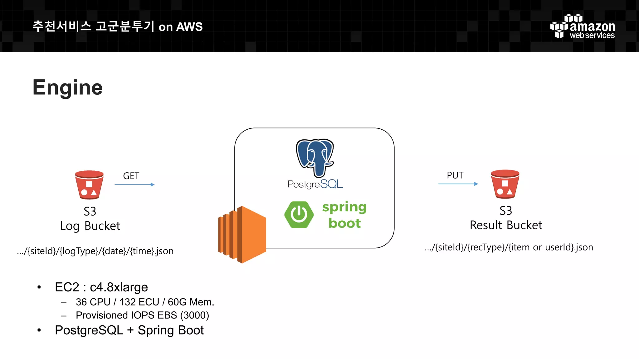 추천서비스 고군분투기 on AWS
Engine
• EC2 : c4.8xlarge
– 36 CPU / 132 ECU / 60G Mem.
– Provisioned IOPS EBS (3000)
• PostgreSQL + Spring Boot
PUT
S3
Result Bucket
GET
S3
Log Bucket
…/{siteId}/{recType}/{item or userId}.json…/{siteId}/{logType}/{date}/{time}.json
 