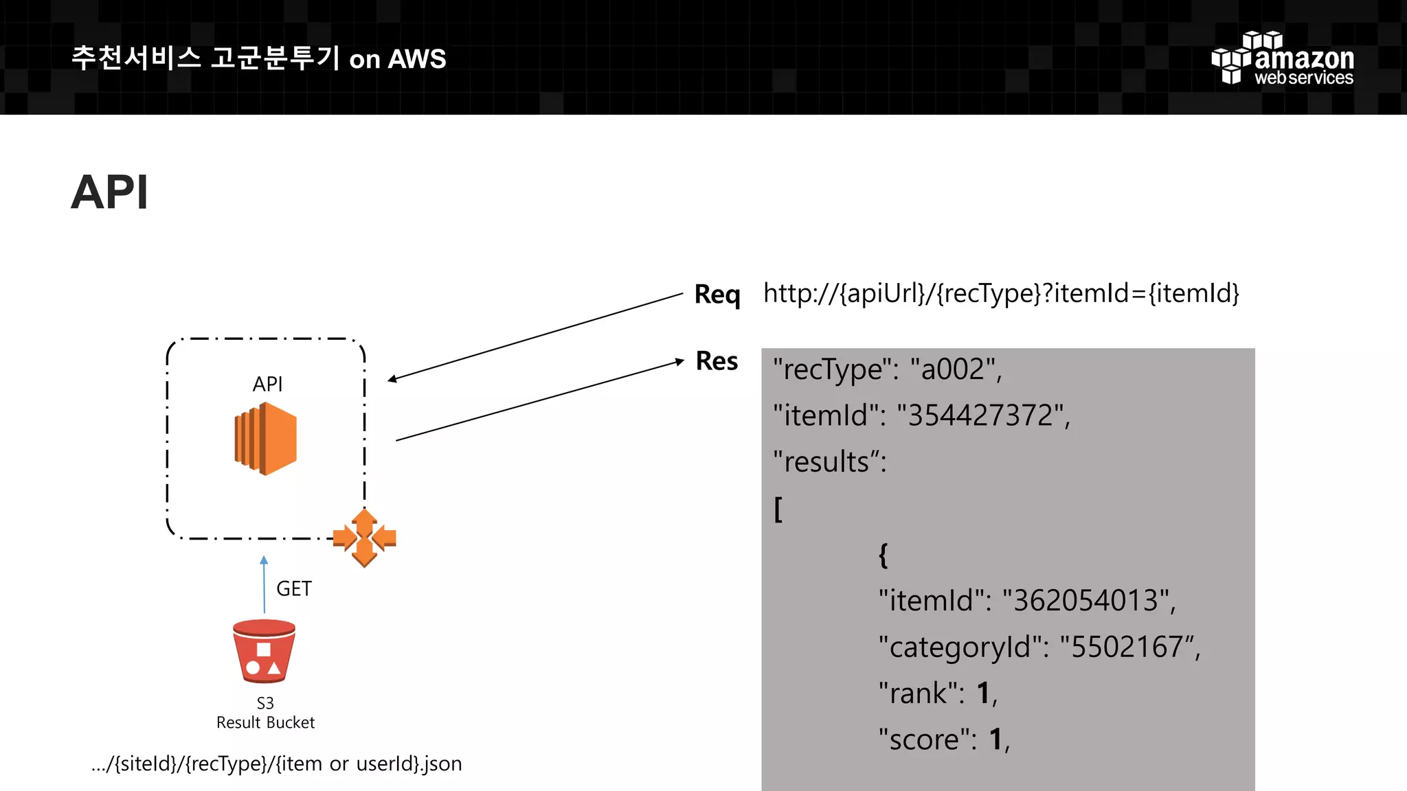 추천서비스 고군분투기 on AWS
API
GET
S3
Result Bucket
…/{siteId}/{recType}/{item or userId}.json
API
"recType": "a002",
"itemId": "354427372",
"results”:
[
{
"itemId": "362054013",
"categoryId": "5502167”,
"rank": 1,
"score": 1,
http://{apiUrl}/{recType}?itemId={itemId}Req
Res
 