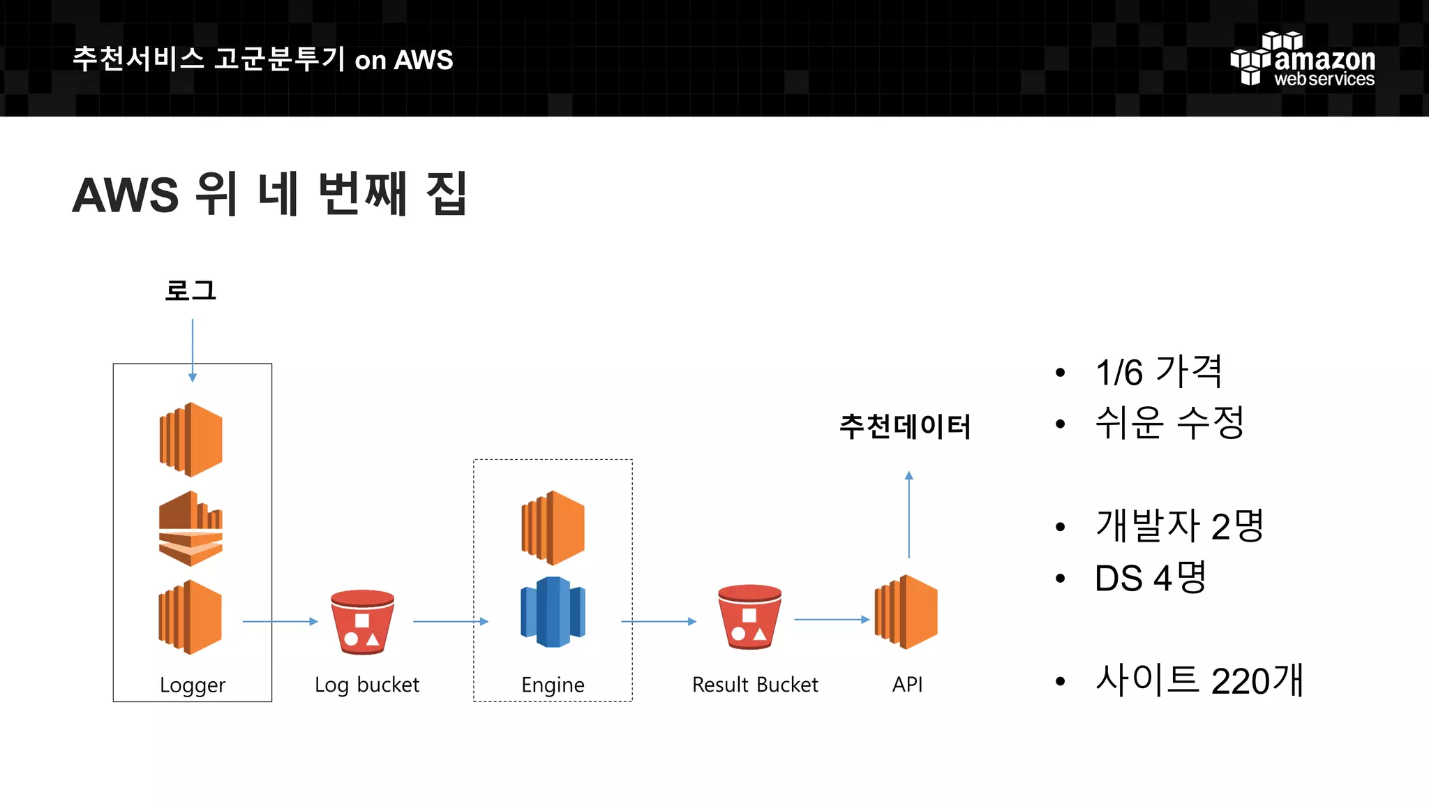 추천서비스 고군분투기 on AWS
AWS 위 네 번째 집
• 1/6 가격
• 쉬운 수정
• 개발자 2명
• DS 4명
• 사이트 220개EngineLogger Log bucket Result Bucket API
추천데이터
로그
 