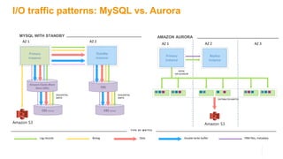 I/O traffic patterns: MySQL vs. Aurora
Binlog Data Double-write bufferLog records FRM files, metadata
T Y P E O F W R I T E S
EBS mirrorEBS mirror
AZ 1 AZ 2
Amazon S3
MYSQL WITH STANDBY
SEQUENTIAL
WRITE
SEQUENTIAL
WRITE
EBS
Amazon Elastic Block
Store (EBS)
Primary
Instance
Standby
Instance
AZ 1 AZ 3
Primary
Instance
Amazon S3
AZ 2
Replica
Instance
AMAZON AURORA
ASYNC
4/6 QUORUM
DISTRIBUTED WRITES
 