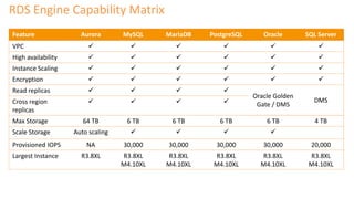 Feature Aurora MySQL MariaDB PostgreSQL Oracle SQL Server
VPC      
High availability      
Instance Scaling      
Encryption      
Read replicas    
Oracle Golden
Gate / DMS
DMSCross region
replicas
   
Max Storage 64 TB 6 TB 6 TB 6 TB 6 TB 4 TB
Scale Storage Auto scaling    
Provisioned IOPS NA 30,000 30,000 30,000 30,000 20,000
Largest Instance R3.8XL R3.8XL
M4.10XL
R3.8XL
M4.10XL
R3.8XL
M4.10XL
R3.8XL
M4.10XL
R3.8XL
M4.10XL
RDS Engine Capability Matrix
 