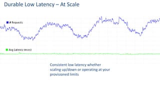 Consistent low latency whether
scaling up/down or operating at your
provisioned limits
Durable Low Latency – At Scale
 