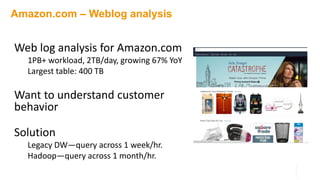 Amazon.com – Weblog analysis
Web log analysis for Amazon.com
1PB+ workload, 2TB/day, growing 67% YoY
Largest table: 400 TB
Want to understand customer
behavior
Solution
Legacy DW—query across 1 week/hr.
Hadoop—query across 1 month/hr.
 