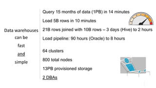 Query 15 months of data (1PB) in 14 minutes
Load 5B rows in 10 minutes
21B rows joined with 10B rows – 3 days (Hive) to 2 hours
Load pipeline: 90 hours (Oracle) to 8 hours
64 clusters
800 total nodes
13PB provisioned storage
2 DBAs
Data warehouses
can be
fast
and
simple
 