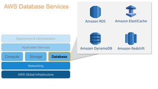 Amazon RDS
Amazon DynamoDB Amazon Redshift
Amazon ElastiCache
Compute Storage
AWS Global Infrastructure
Database
Application Services
Deployment & Administration
Networking
AWS Database Services
 