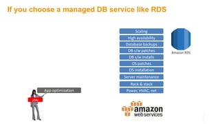 If you choose a managed DB service like RDS
Power, HVAC, net
Rack & stack
Server maintenance
OS patches
DB s/w patches
Database backups
App optimization
High availability
DB s/w installs
OS installation
you
Scaling
 
