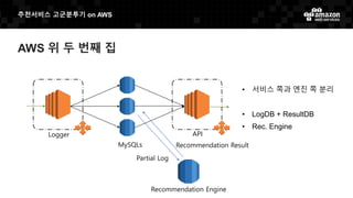 추천서비스 고군분투기 on AWS
AWS 위 두 번째 집
• 서비스 쪽과 엔진 쪽 분리
• LogDB + ResultDB
• Rec. Engine
MySQLs
Logger API
Partial Log
Recommendation Result
Recommendation Engine
 