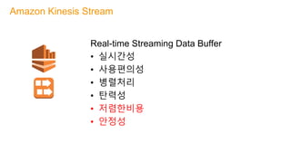 Real-time Streaming Data Buffer
• 실시간성
• 사용편의성
• 병렬처리
• 탄력성
• 저렴한비용
• 안정성
Amazon Kinesis Stream
 
