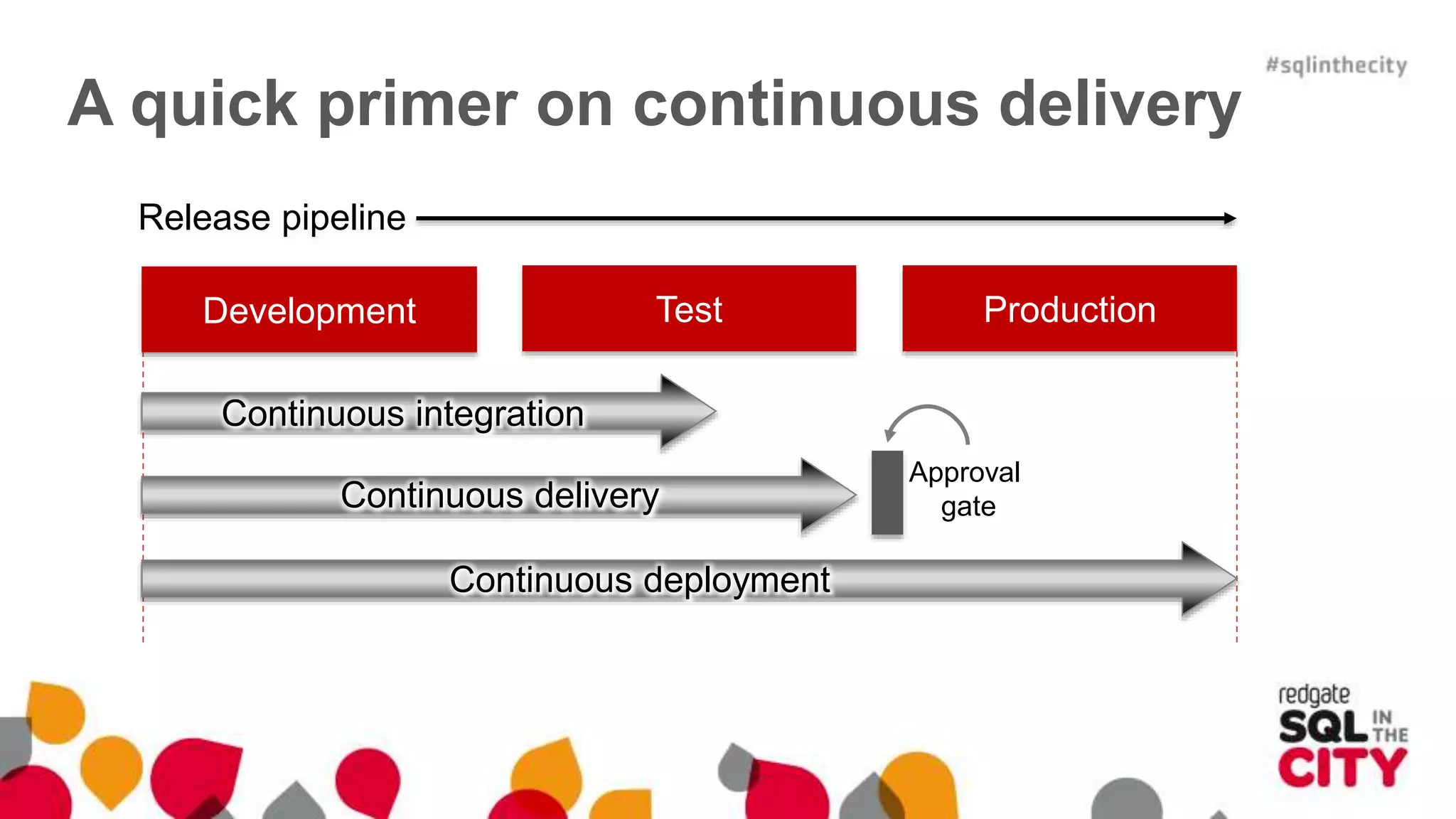 A quick primer on continuous delivery Development Test Production Continuous integration Continuous deployment Continuous delivery Release pipeline Approval gate 
