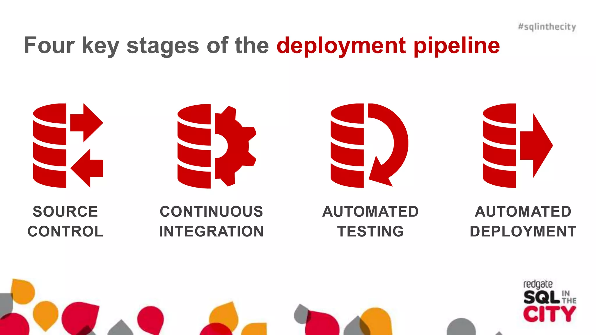 SOURCE CONTROL CONTINUOUS INTEGRATION AUTOMATED TESTING AUTOMATED DEPLOYMENT Four key stages of the deployment pipeline 