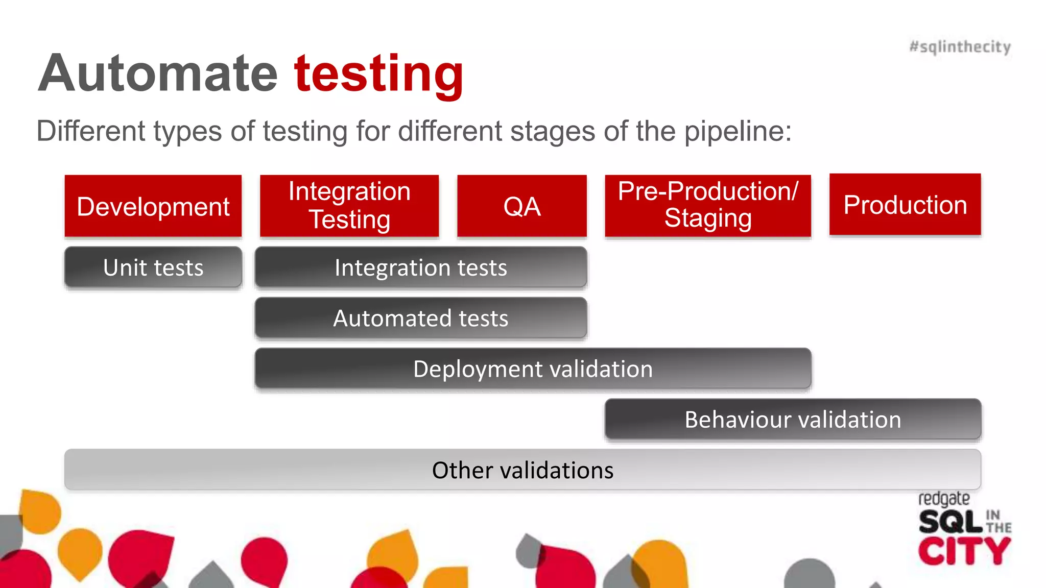 Different types of testing for different stages of the pipeline: Development Integration Testing QA Pre-Production/ Staging Production Automate testing Unit tests Integration tests Automated tests Deployment validation Behaviour validation Other validations 