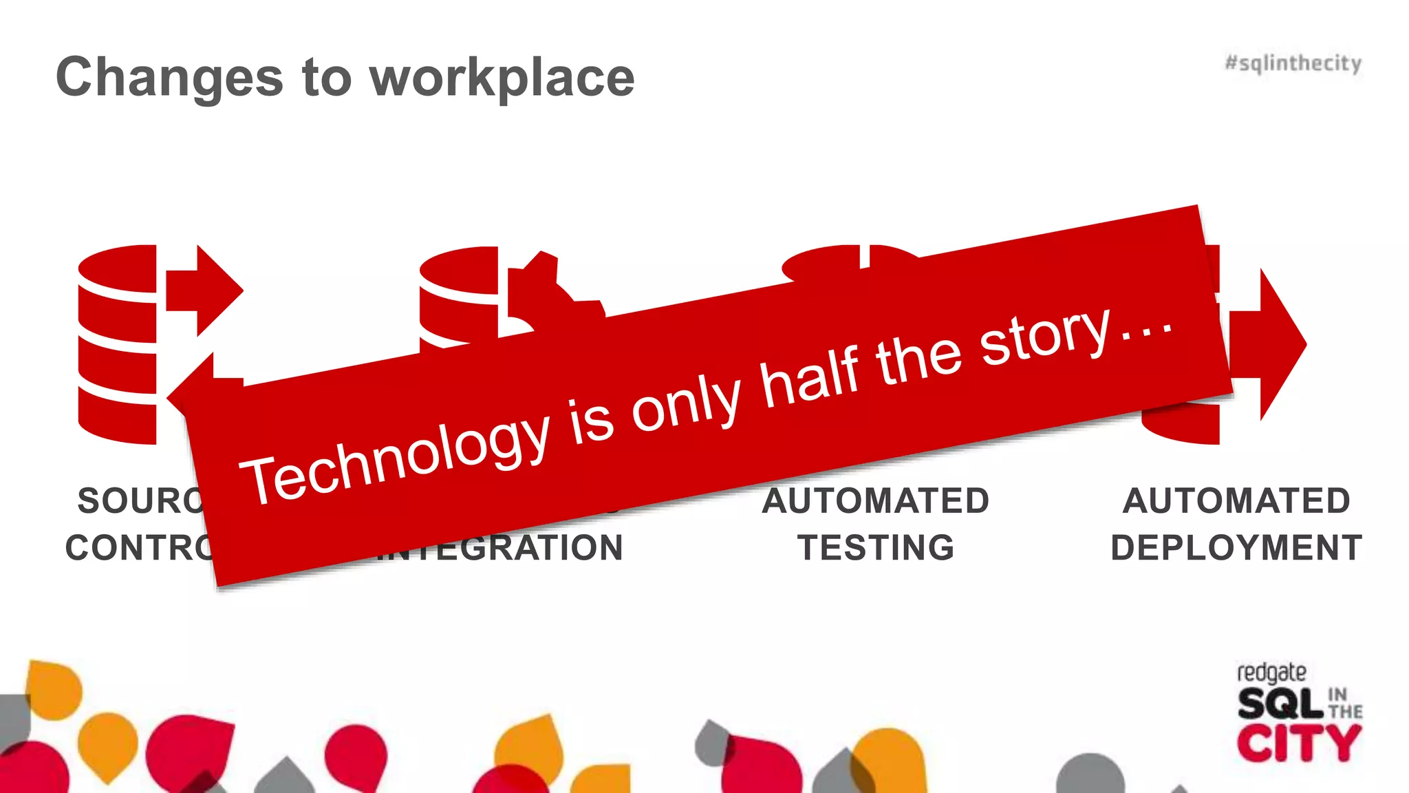 Changes to workplace SOURCE CONTROL CONTINUOUS INTEGRATION AUTOMATED TESTING AUTOMATED DEPLOYMENT 