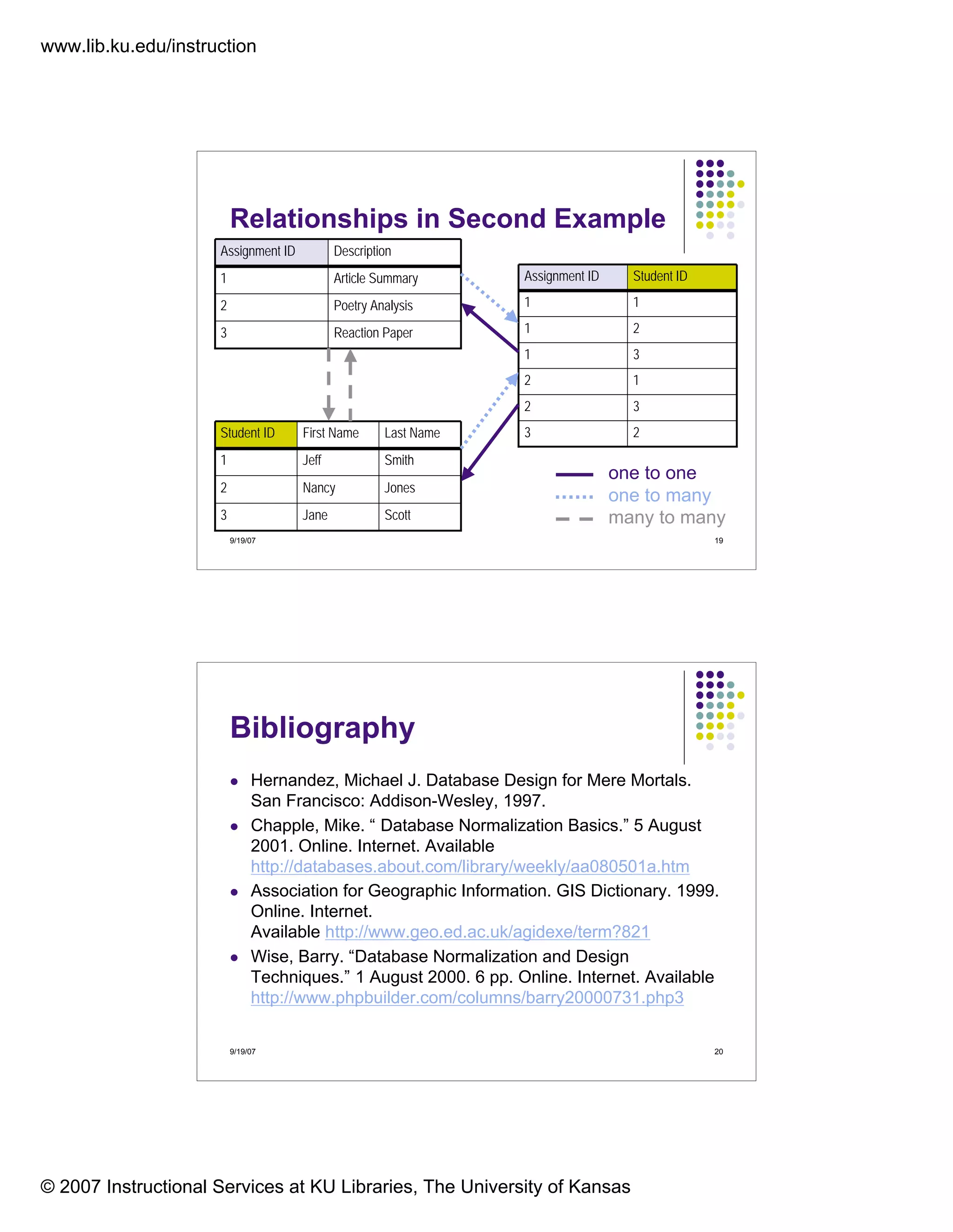 www.lib.ku.edu/instruction
© 2007 Instructional Services at KU Libraries, The University of Kansas
9/19/07 19
Relationships in Second Example
Reaction Paper3
Poetry Analysis2
Article Summary1
DescriptionAssignment ID
ScottJane3
JonesNancy2
SmithJeff1
Last NameFirst NameStudent ID 23
32
12
31
21
11
Student IDAssignment ID
one to one
one to many
many to many
9/19/07 20
Bibliography
Hernandez, Michael J. Database Design for Mere Mortals.
San Francisco: Addison-Wesley, 1997.
Chapple, Mike. “ Database Normalization Basics.” 5 August
2001. Online. Internet. Available
http://databases.about.com/library/weekly/aa080501a.htm
Association for Geographic Information. GIS Dictionary. 1999.
Online. Internet.
Available http://www.geo.ed.ac.uk/agidexe/term?821
Wise, Barry. “Database Normalization and Design
Techniques.” 1 August 2000. 6 pp. Online. Internet. Available
http://www.phpbuilder.com/columns/barry20000731.php3
 