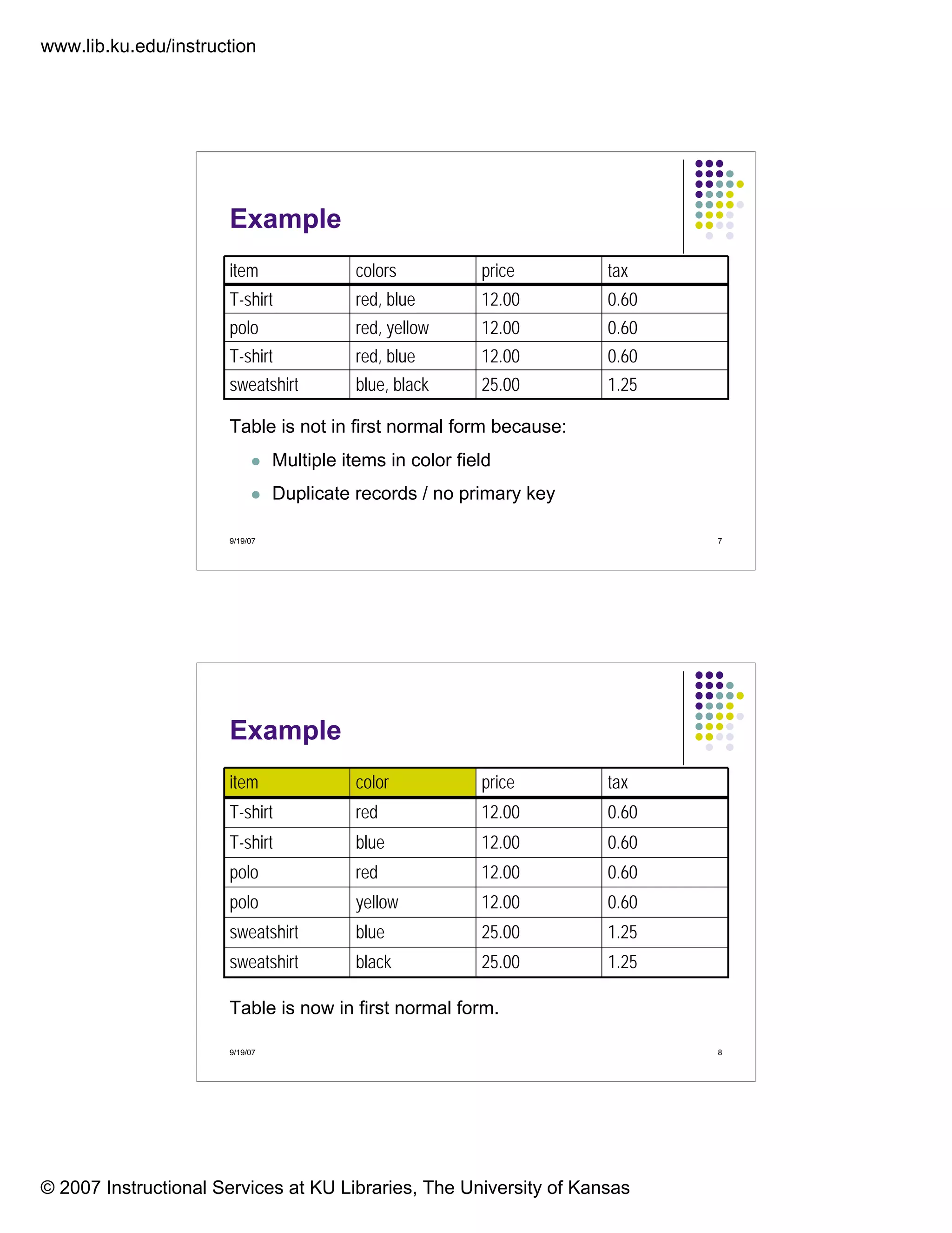 www.lib.ku.edu/instruction
© 2007 Instructional Services at KU Libraries, The University of Kansas
9/19/07 7
Example
1.2525.00blue, blacksweatshirt
0.6012.00red, blueT-shirt
0.6012.00red, yellowpolo
0.6012.00red, blueT-shirt
taxpricecolorsitem
Table is not in first normal form because:
Multiple items in color field
Duplicate records / no primary key
9/19/07 8
Example
1.2525.00blacksweatshirt
1.2525.00bluesweatshirt
0.6012.00yellowpolo
0.6012.00redpolo
0.6012.00blueT-shirt
0.6012.00redT-shirt
taxpricecoloritem
Table is now in first normal form.
 