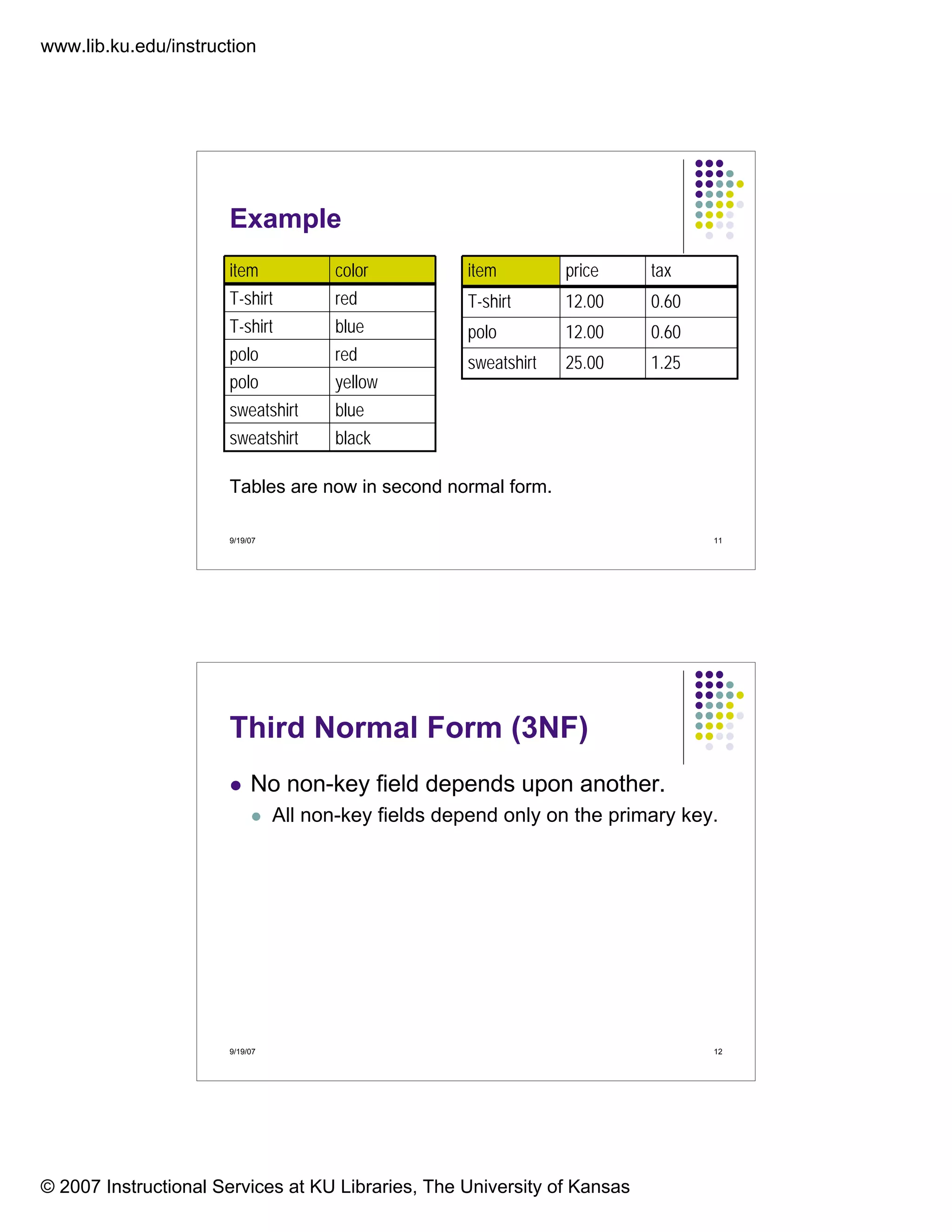 www.lib.ku.edu/instruction
© 2007 Instructional Services at KU Libraries, The University of Kansas
9/19/07 11
Example
blacksweatshirt
bluesweatshirt
yellowpolo
redpolo
blueT-shirt
redT-shirt
coloritem
1.2525.00sweatshirt
0.6012.00polo
0.6012.00T-shirt
taxpriceitem
Tables are now in second normal form.
9/19/07 12
Third Normal Form (3NF)
No non-key field depends upon another.
All non-key fields depend only on the primary key.
 